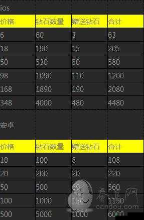 天天飞车 10 月 8 日活动：跑分冲钻，钻石拿到手软